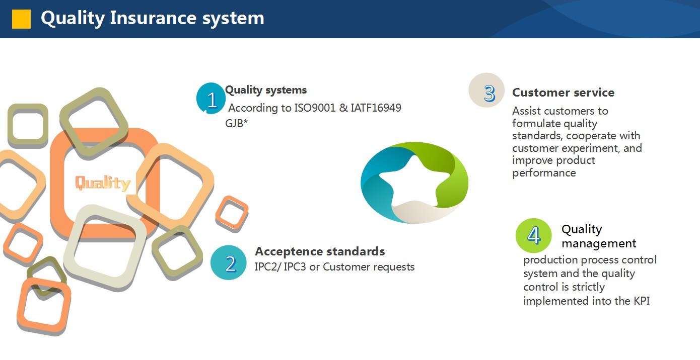 Quality Insurance System